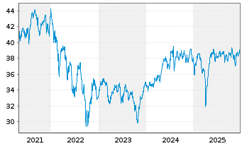 Chart Vanguard FTSE 250 UCITS ETF - 5 Jahre