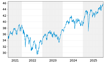 Chart Vang.FTSE Dev.Eur.ex UK U.ETF - 5 Jahre