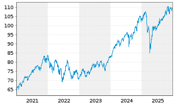 Chart Vang.FTSE Develop.World U.ETF - 5 Jahre