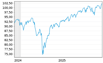 Chart InvescoMI S&P 500 ETF Reg. Shs GBP - 5 Jahre