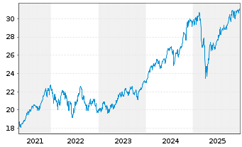 Chart HSBC ETFS-US Sust.Equity - 5 Jahre