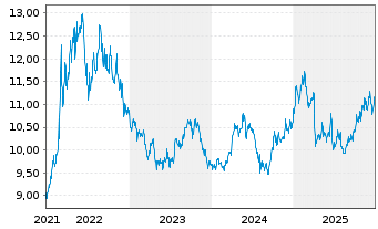 Chart WisdomTree ICAV-Broad Comm.ETF - 5 Jahre