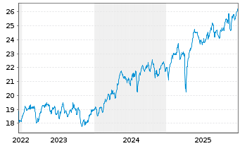 Chart HSBC ETFS-UK Sust.Equity EUR - 5 Years