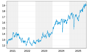 Chart HSBC ETFS-Japan Scr.Eq.U.ETF - 5 Jahre
