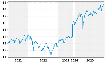 Chart HSBC ETFS-Eur.Screen.Eq.U.ETF - 5 Jahre