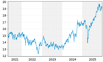 Chart HSBC ETFS-A.P.x Jpn Scr.Eq.ETF - 5 Jahre