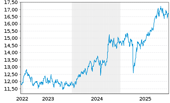 Chart HSBC ETFS-HSBC E.M.Scr.Equ.ETF - 5 Jahre