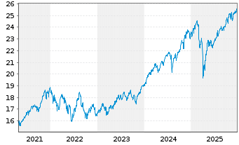 Chart HSBC ETFS-HSBC D.W.Scr.Eq.ETF - 5 Jahre