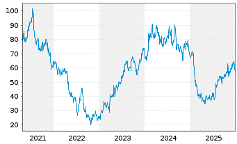 Chart Cimpress PLC - 5 Jahre