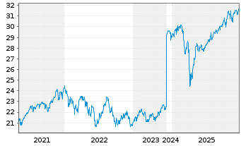 Chart HSBC MULTI FAC.WORLDW.EQUITY - 5 Jahre