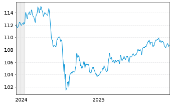Chart JPM ICAV-JPM GL.HY CB MF U.ETF USD-H. Acc. - 5 Jahre
