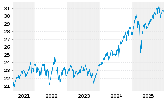Chart VanEck Morn.Gl Wide Moat U.ETF - 5 Jahre