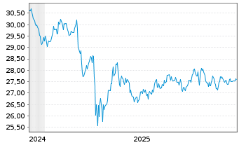 Chart First T.G.F.-FT Cap.Strg.U.ETF - 5 Jahre