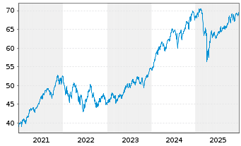 Chart Xtr.(IE) - MSCI World Quality - 5 Jahre