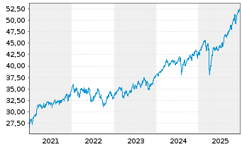 Chart Xtr.(IE) - MSCI World Value - 5 Jahre