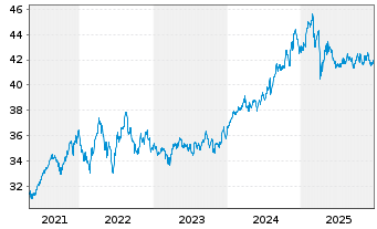 Chart Xtr.(IE)-MSCI World Minim.Vol. - 5 Jahre