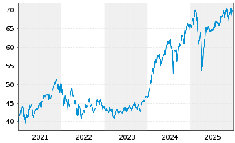 Chart Xtr.(IE) - MSCI World Momentum - 5 Jahre