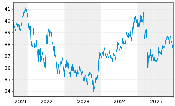 Chart Xtr.(IE)-DL Corp.Bd SRI PAB - 5 Jahre