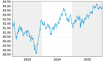 Chart Xtr.(IE)-DL Corp.Bd SRI PAB - 5 Jahre