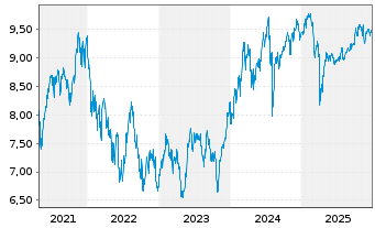 Chart HANetf ICAV-Digi.Infras.UC.ETF - 5 Jahre