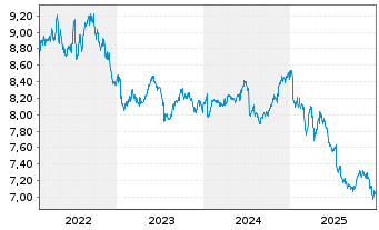 Chart L&G-L&G India INR G.Bd F.U.ETF - 5 Jahre