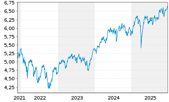 Chart iShsII-M.Eur.Par-Al.Clim.U.ETF - 5 Jahre