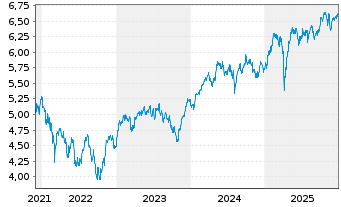Chart iShVII-M.EMU.Par-Al.Clim.U.ETF - 5 Jahre