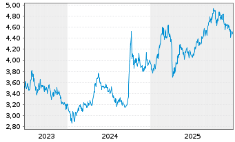 Chart iShsIV-MSCI China UCITS ETF USD - 5 Jahre