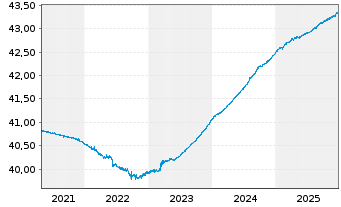 Chart Inv.M.II-US Tr.Bd 0-1 Y.U.ETF - 5 Jahre