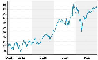 Chart GL X ETF-GLX US INFDEVETF - 5 Jahre