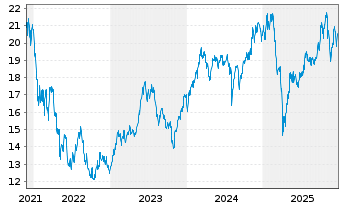 Chart GL X ETF-GLX ROBSAI - 5 Jahre