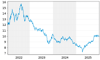 Chart Gl X ETF-GLX RENENPRODS - 5 Jahre