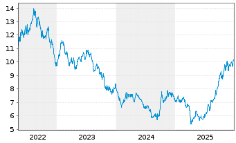 Chart Gl X ETF-GLX LITHBATTECH - 5 Jahre