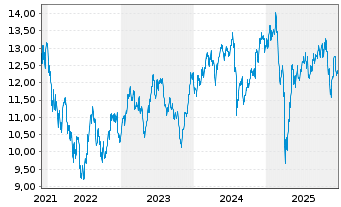 Chart GL X ETF-GLX INT.OF.THGS - 5 Jahre