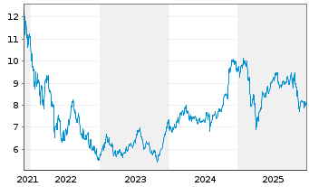 Chart Gl X ETF-GLX FINTECH - 5 Jahre