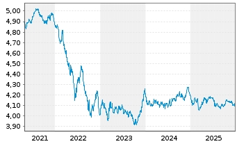 Chart iSh. III-iSh. EUR Gov. Bd Cl. Dis. o.N. - 5 Years