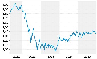 Chart iSh. III-iSh. EUR Gov. Bd Cl. Acc. o.N. - 5 Jahre