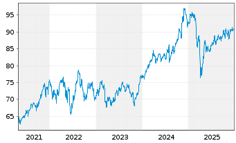 Chart Xtr.(IE)-S&P 500 Equal Weight - 5 Jahre