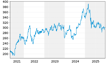Chart AON PLC Shares A - 5 Jahre