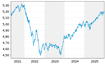 Chart ISH.3-BR ESG MA Con.Ptf.U.ETF - 5 Jahre