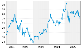 Chart WisdomTree Cybersecurity UCITS ETF &iquest; USD Acc - 5 Jahre