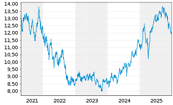 Chart M.A.ETF Gl X Video Games Esp. - 5 Jahre