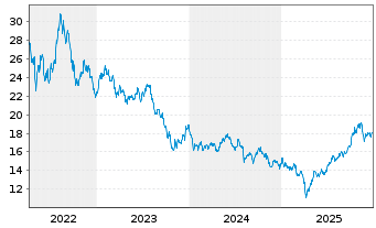 Chart InvescoM2 Clean Energy ETF - 5 Jahre