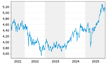 Chart Fidelity-Em.Mkts Eq.Res.Enh.UE - 5 Years