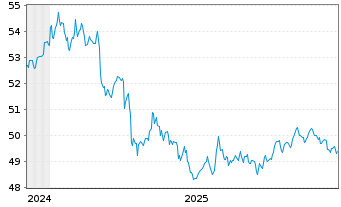 Chart V.Fd PLC-Vang.US Trea.0-1 YB - 5 Jahre