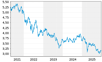 Chart Riz.UCITS IC.-Sus.Fut.Food ETF - 5 Years