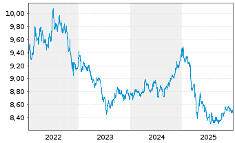 Chart L&G ESG Ch CNY Bd ETF - 5 Jahre