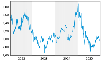 Chart L&G ESG Em.Mk Gov.Bd 0-5 Y ETF - 5 Jahre