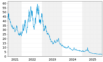 Chart WisdomTree NASDAQ 100 3x Daily Short - 5 Years
