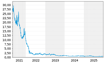 Chart WisdomTree Brent Crude Oil 3x Daily Short - 5 Years